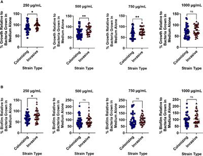 Analysis of Susceptibility to the Antimicrobial and Anti-Biofilm Activity of Human Milk <mark class="highlighted">Lactoferrin</mark> in Clinical Strains of Streptococcus agalactiae With Diverse Capsular and Sequence Types